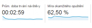 Bounce rate a čas strávený na webe