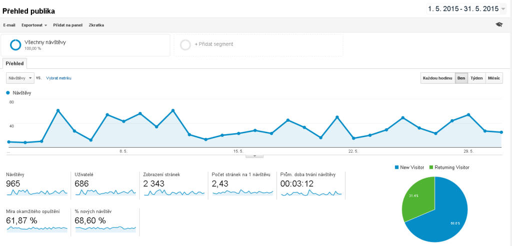 Google Analytics projektu Krásnepláže.cz