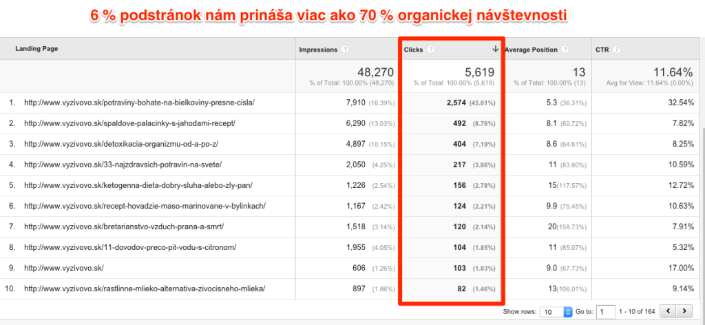 Zdroje organickej návštevnosti