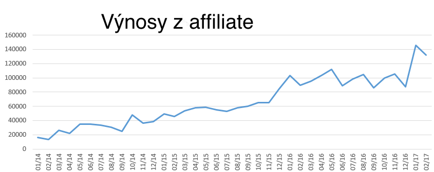 Výnosy z affiliate marketingu