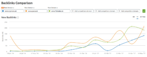 SEMrush - analýza konkurencie