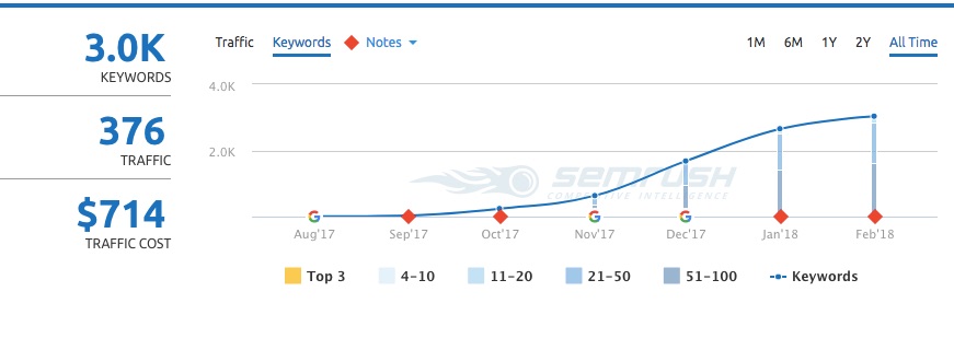 Počet kľúčových slov cez SEMrush