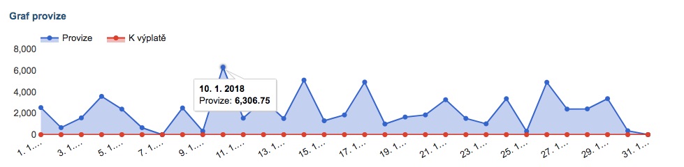 Provízie z affiliate programov